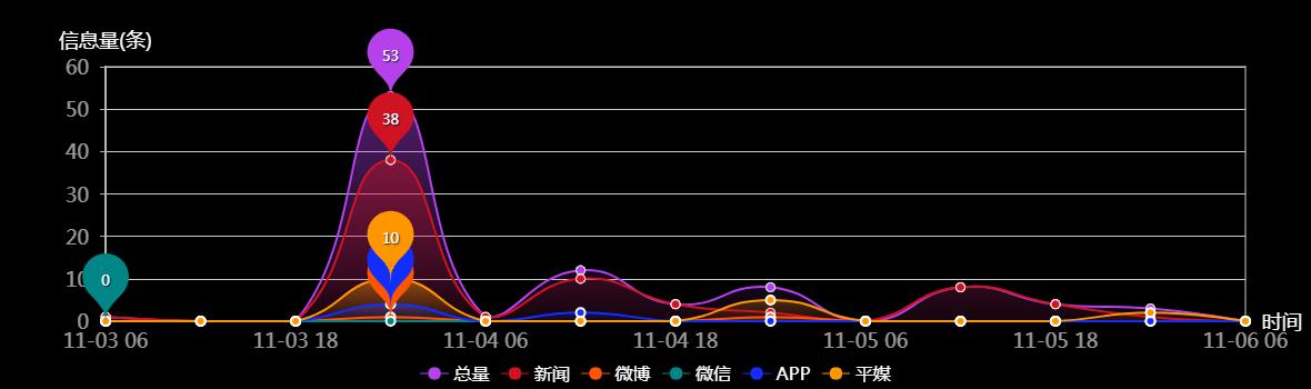 传播趋势