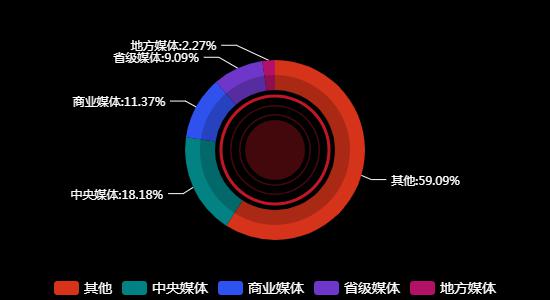 传播媒体分布