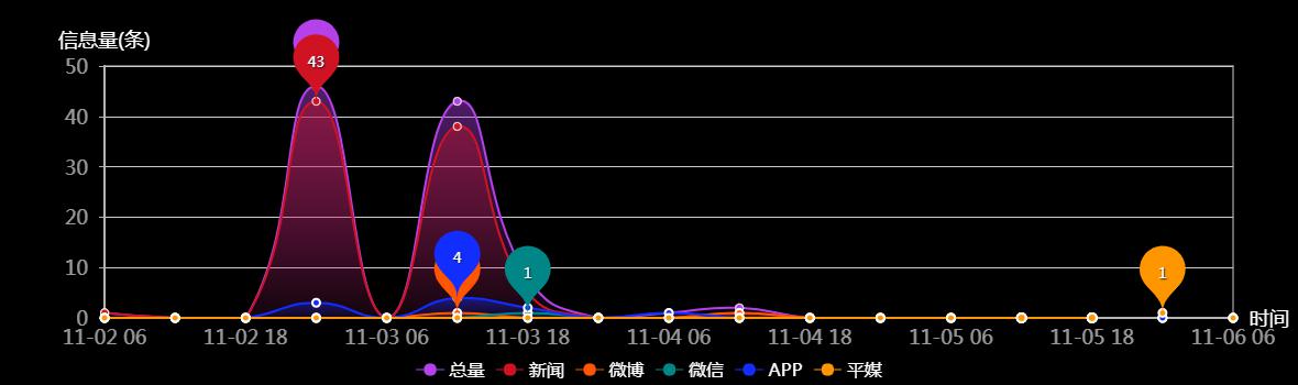 传播趋势