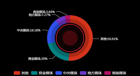 传播媒体分布