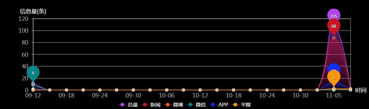 传播趋势