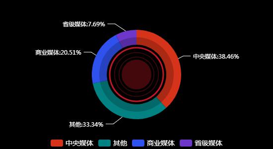 传播媒体分布