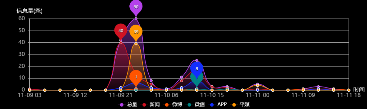 传播趋势