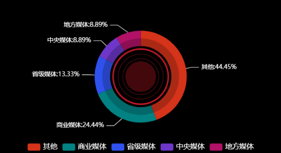 传播媒体分布