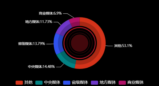 传播媒体分布