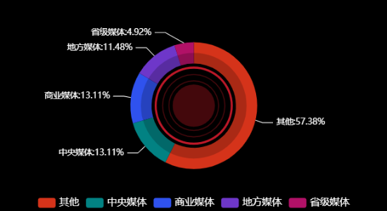 传播媒体分布