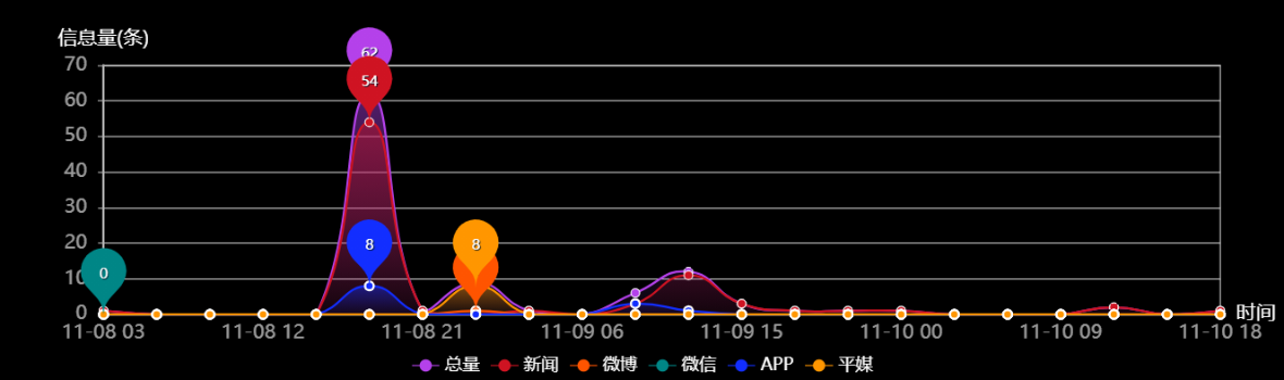 传播趋势