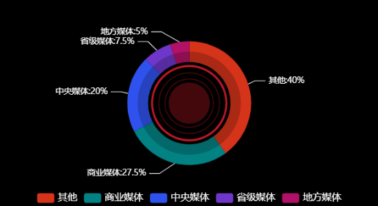 传播媒体分布