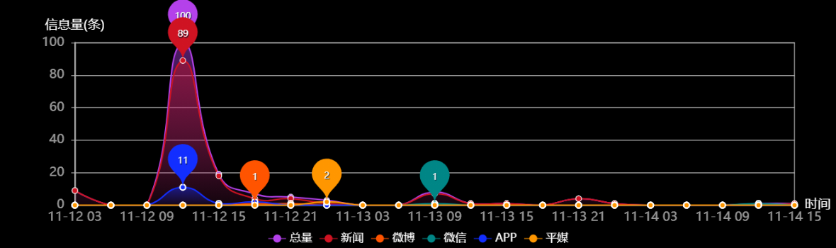 传播趋势