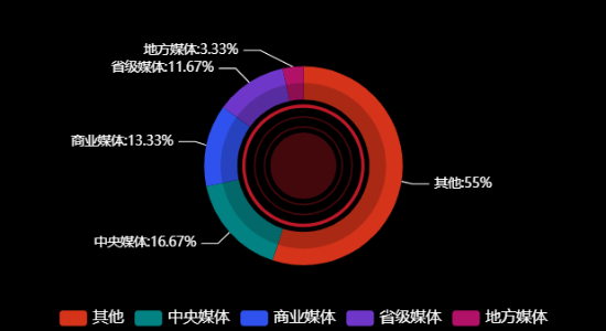 传播媒体分布