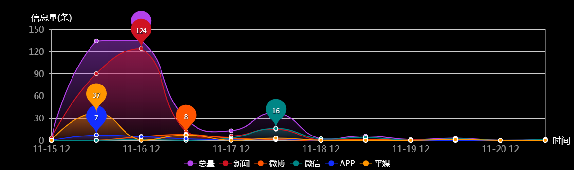 传播趋势