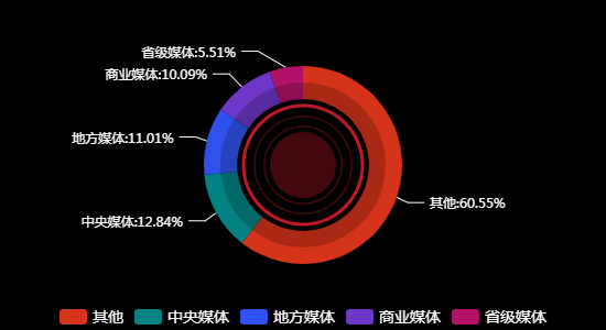 传播媒体分布