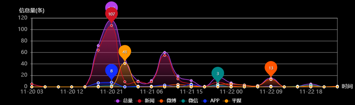 传播趋势