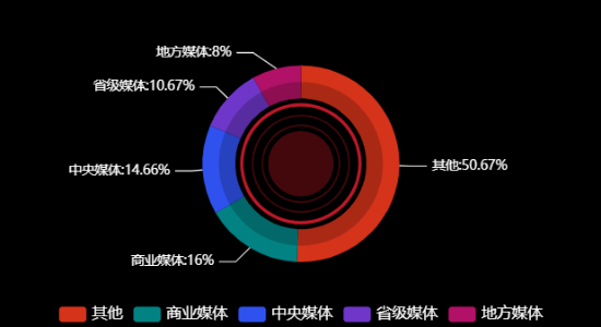 传播媒体分布