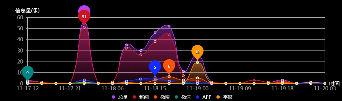 传播趋势
