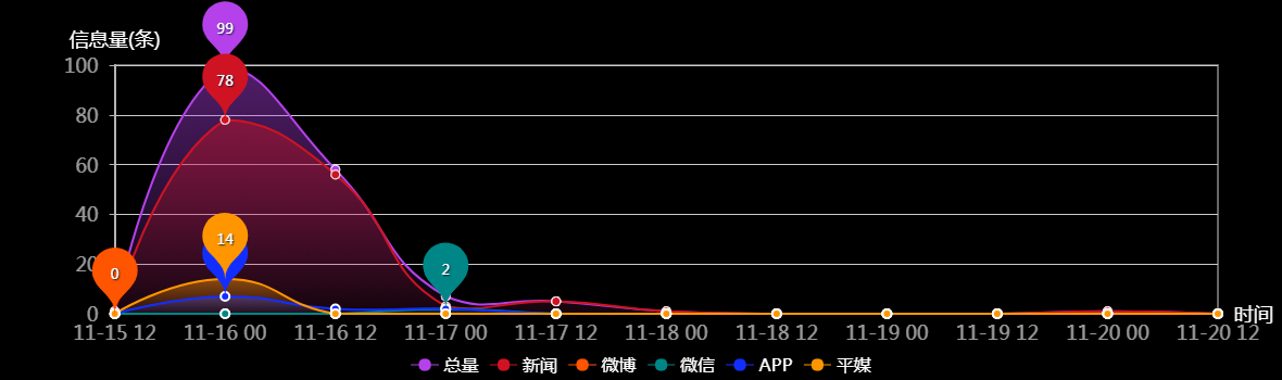 传播趋势