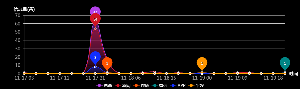 传播趋势