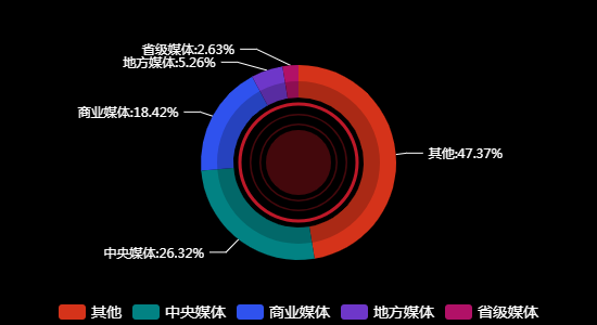 传播媒体分布