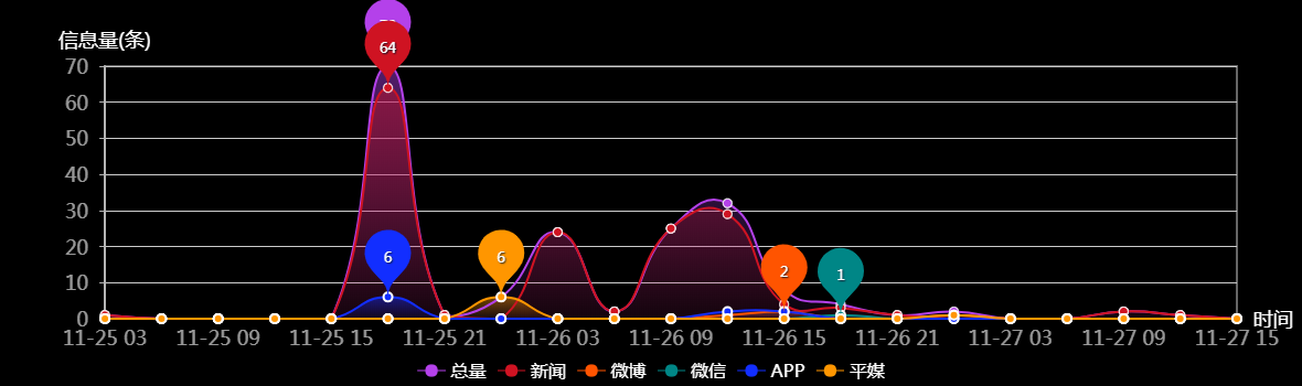传播趋势