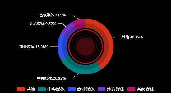 传播媒体分布