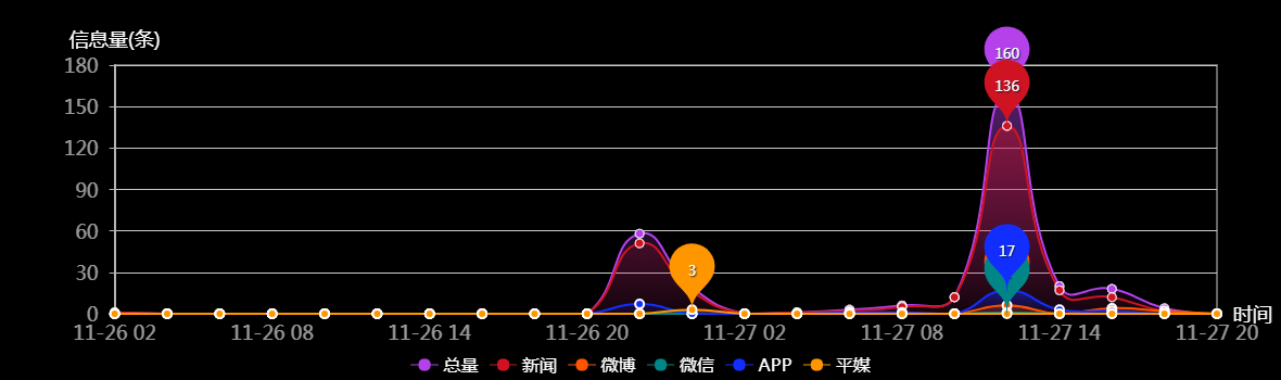 传播趋势