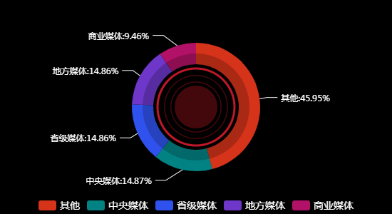 传播媒体分布