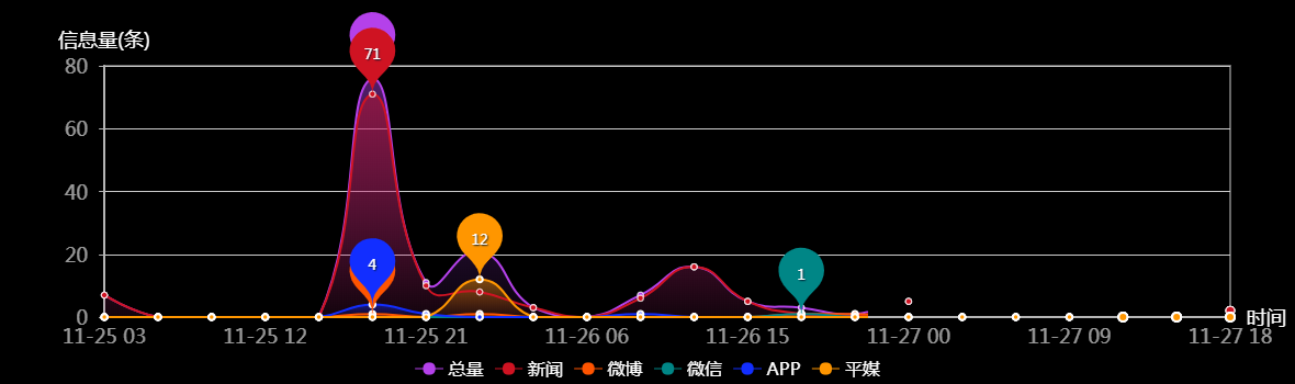 传播趋势