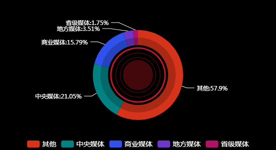 传播媒体分布