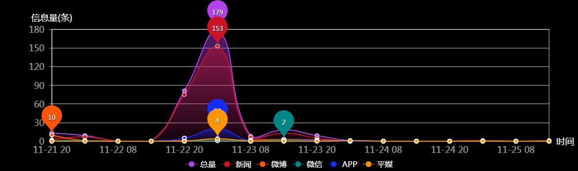 传播趋势