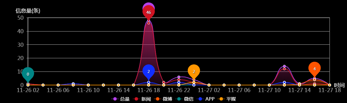传播趋势