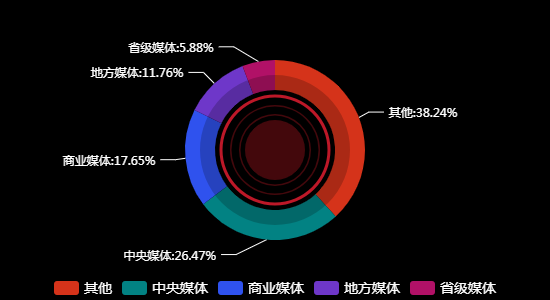 传播媒体分布