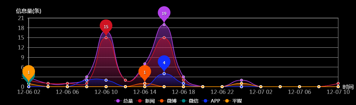 传播趋势