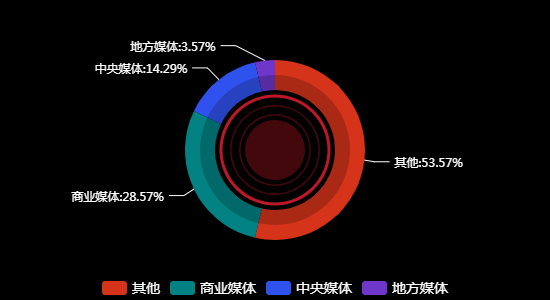 传播媒体分布