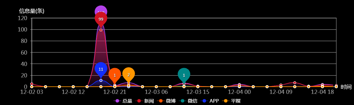 传播趋势