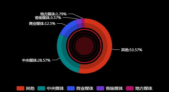 传播媒体分布