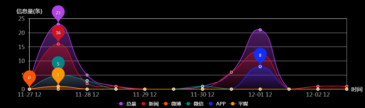 传播趋势