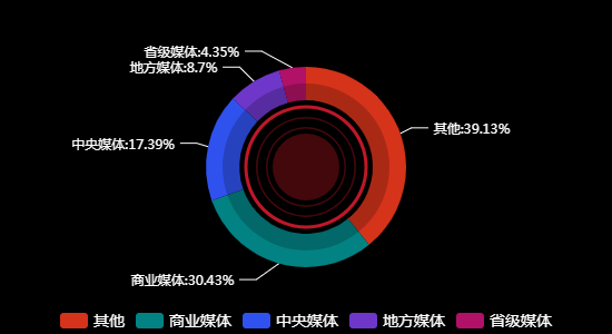 传播媒体分布