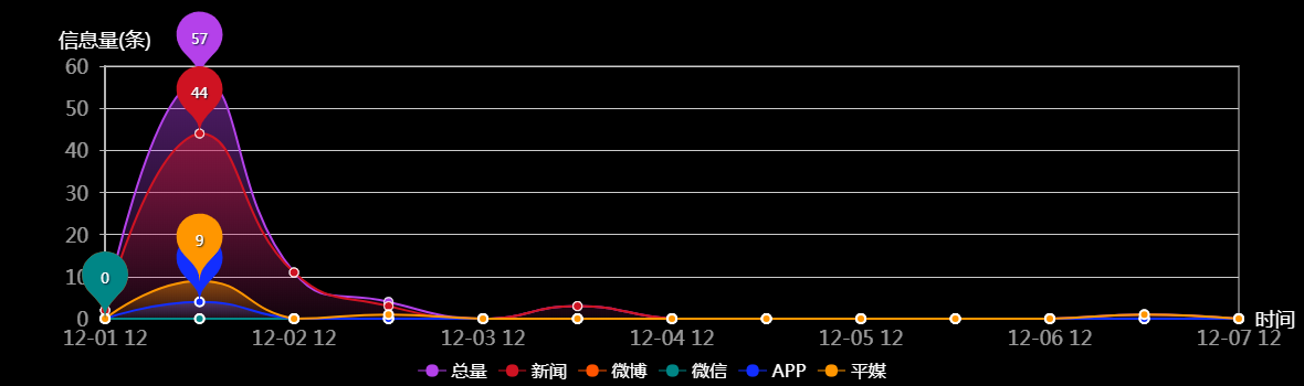 传播趋势