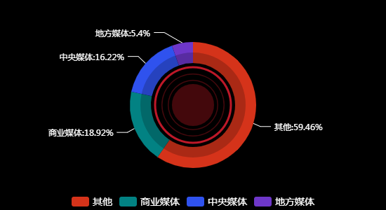 传播媒体分布