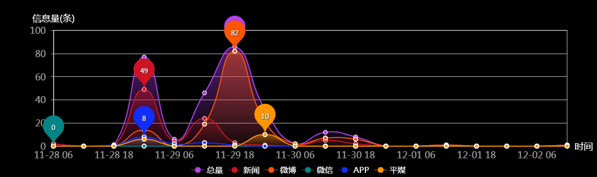 传播趋势