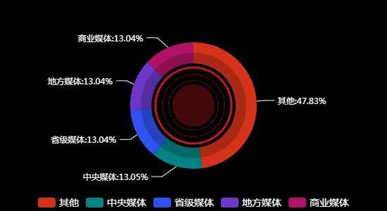 传播媒体分布