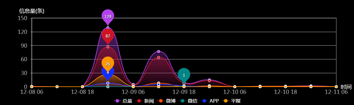 传播趋势