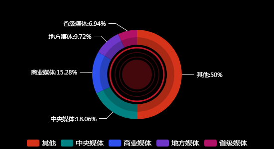 传播媒体分布