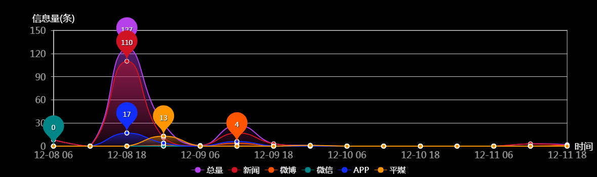 传播趋势
