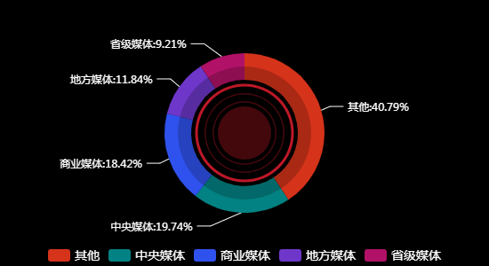 传播媒体分布