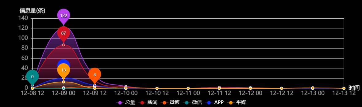传播趋势