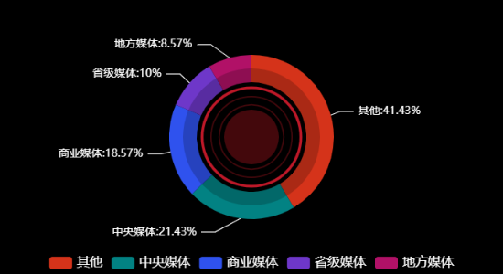 传播媒体分布