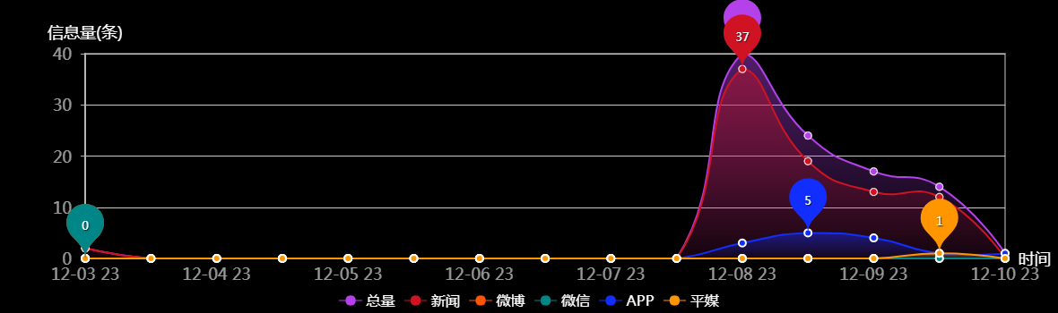 传播趋势