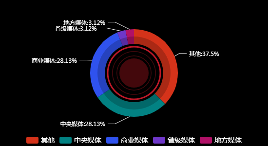 传播媒体分布