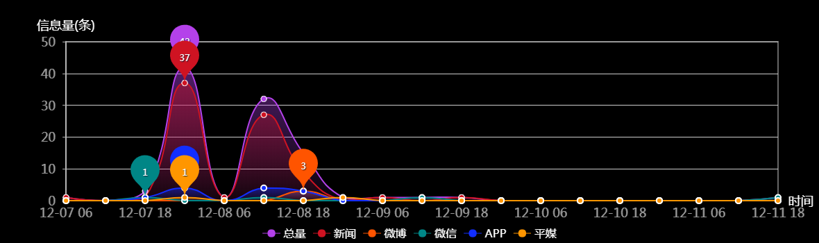 传播趋势